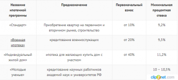 Ипотека АИЖК