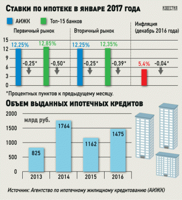 Проценты в АИЖК