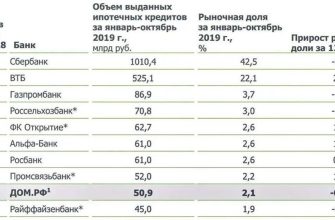 Ипотечные кредиты РФ