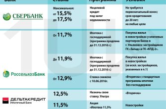 Под какой процент дают ипотечный кредит