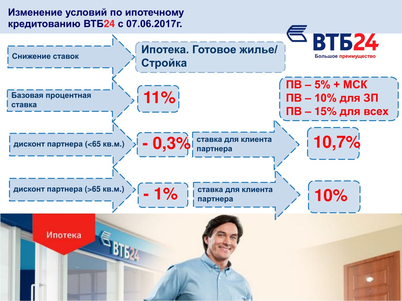 Втб ипотека зарплатная карта