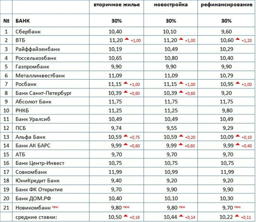 Ипотечные проценты в банках на вторичное жилье