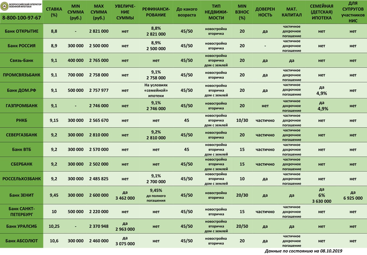 Ипотека какие банки. Ставки банков по военной ипотеке 2021. Военная ипотека в 2021 году сумма. Ставки по ипотеке в банках 2021. Сумма военной ипотеки по годам.