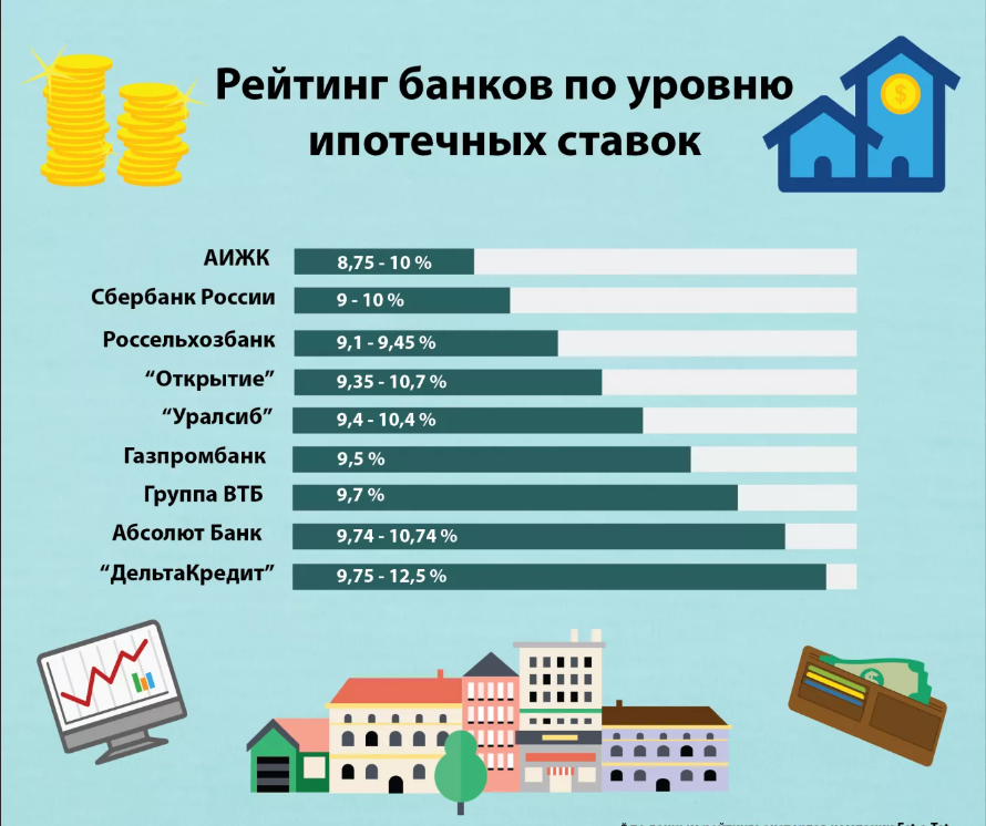 Лучшие ипотечные предложения. Рейтинг банков. Список ипотечных банков. Банки рейтинг. Рейтинг банков по ипотеке.