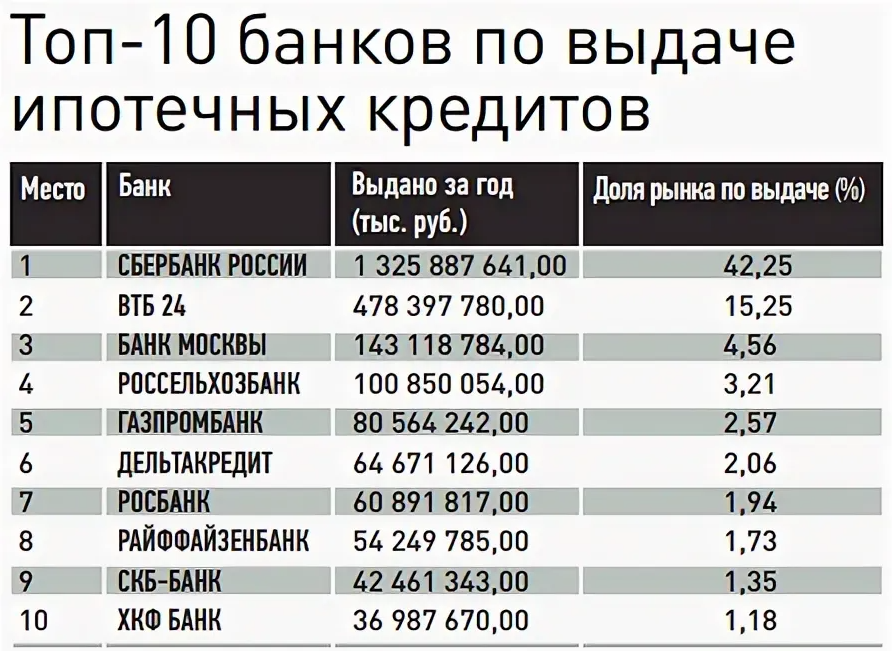 Кредит выдаваемый несколькими банками. Банки выдающие ипотеку. Банки России ипотечное кредитование. Какие банки выдают ипотечные кредиты. Банки с самой низкой ставкой по ипотеке.