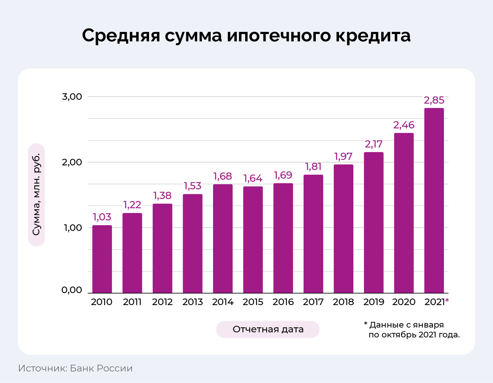 Сумма ипотечного кредита